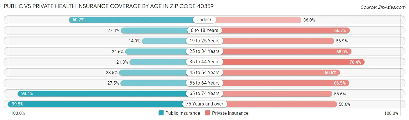 Public vs Private Health Insurance Coverage by Age in Zip Code 40359