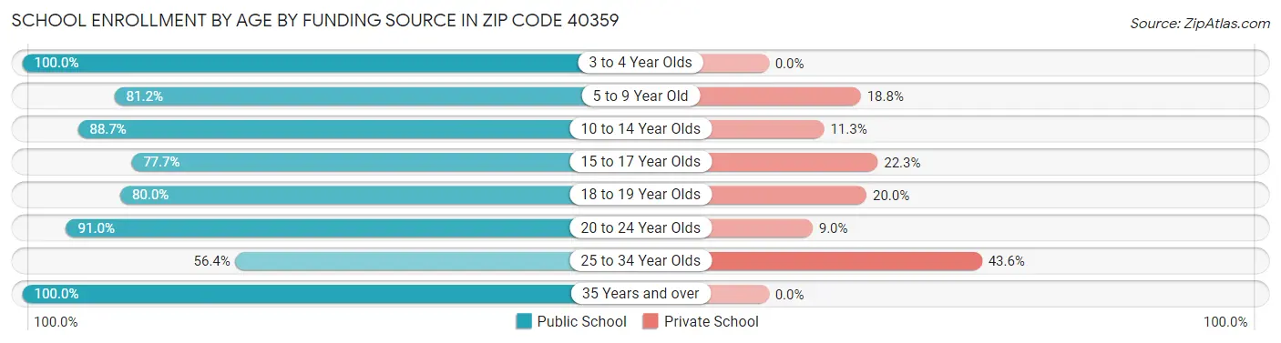 School Enrollment by Age by Funding Source in Zip Code 40359