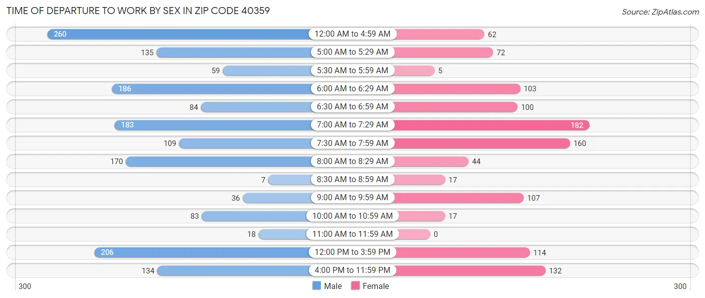 Time of Departure to Work by Sex in Zip Code 40359