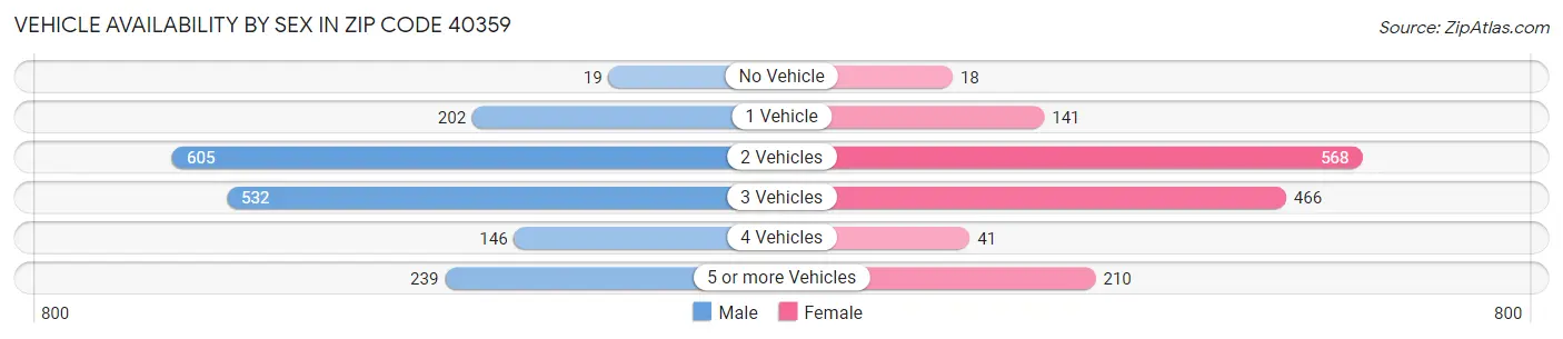 Vehicle Availability by Sex in Zip Code 40359