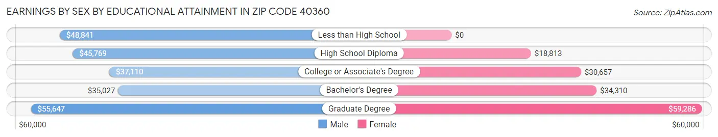 Earnings by Sex by Educational Attainment in Zip Code 40360