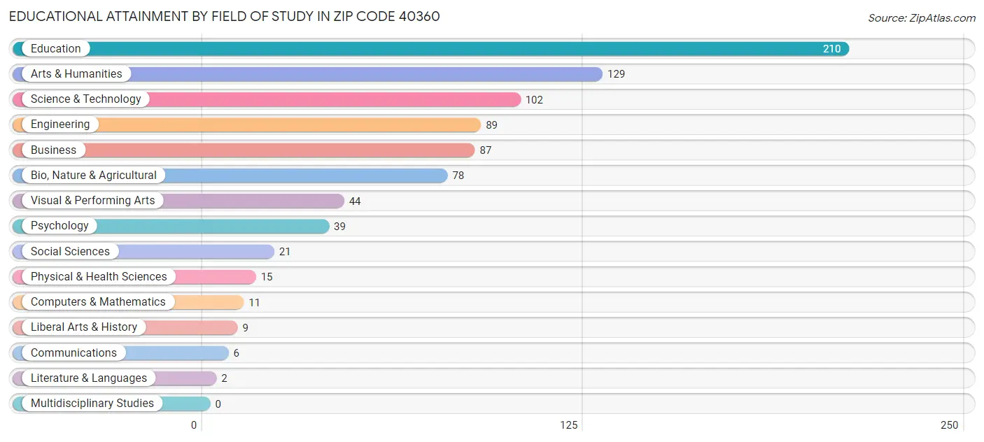 Educational Attainment by Field of Study in Zip Code 40360
