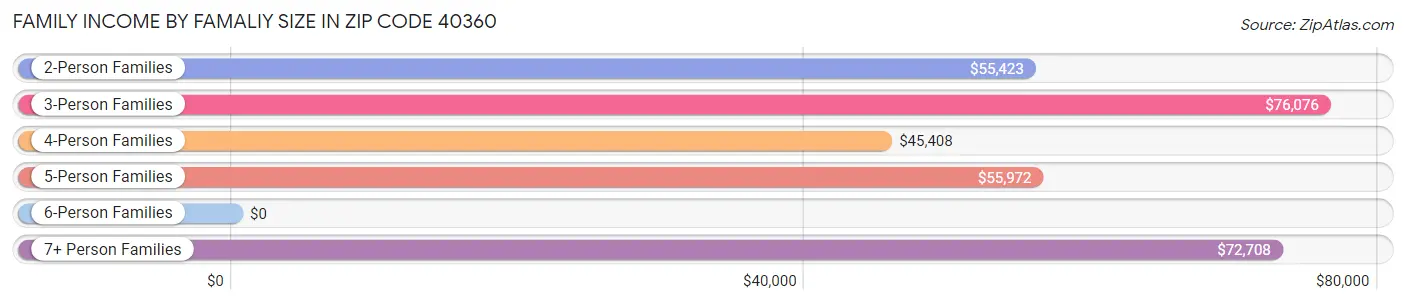 Family Income by Famaliy Size in Zip Code 40360