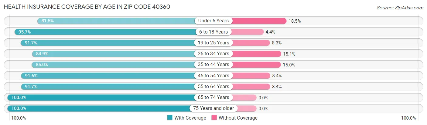 Health Insurance Coverage by Age in Zip Code 40360