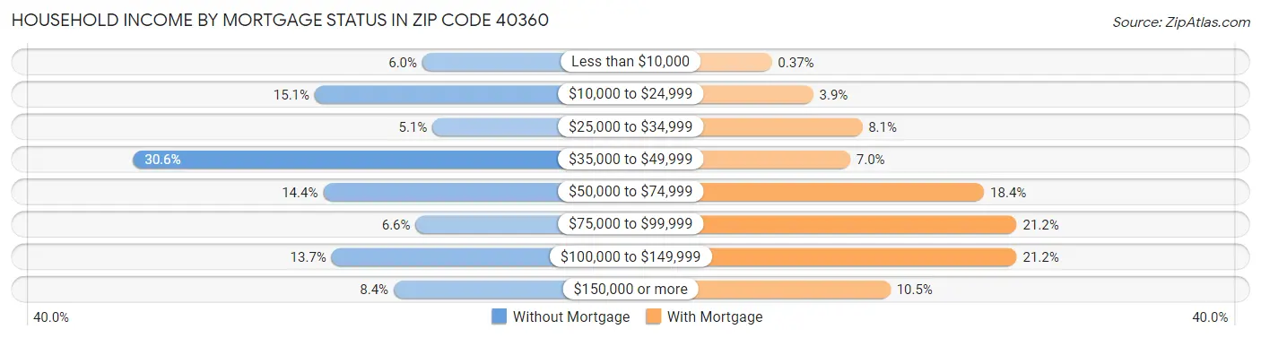 Household Income by Mortgage Status in Zip Code 40360