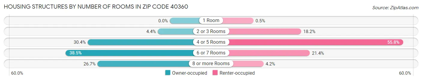 Housing Structures by Number of Rooms in Zip Code 40360