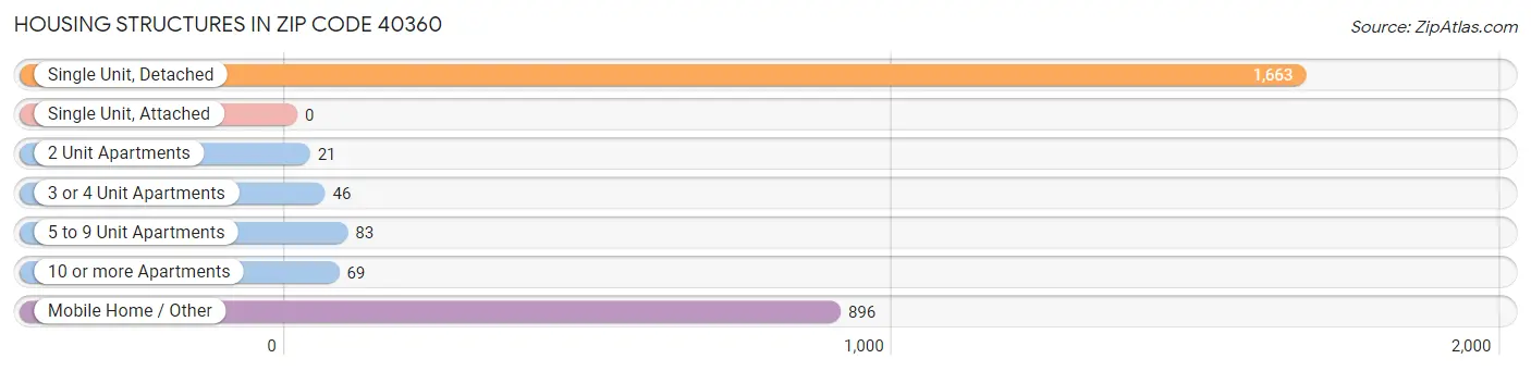 Housing Structures in Zip Code 40360