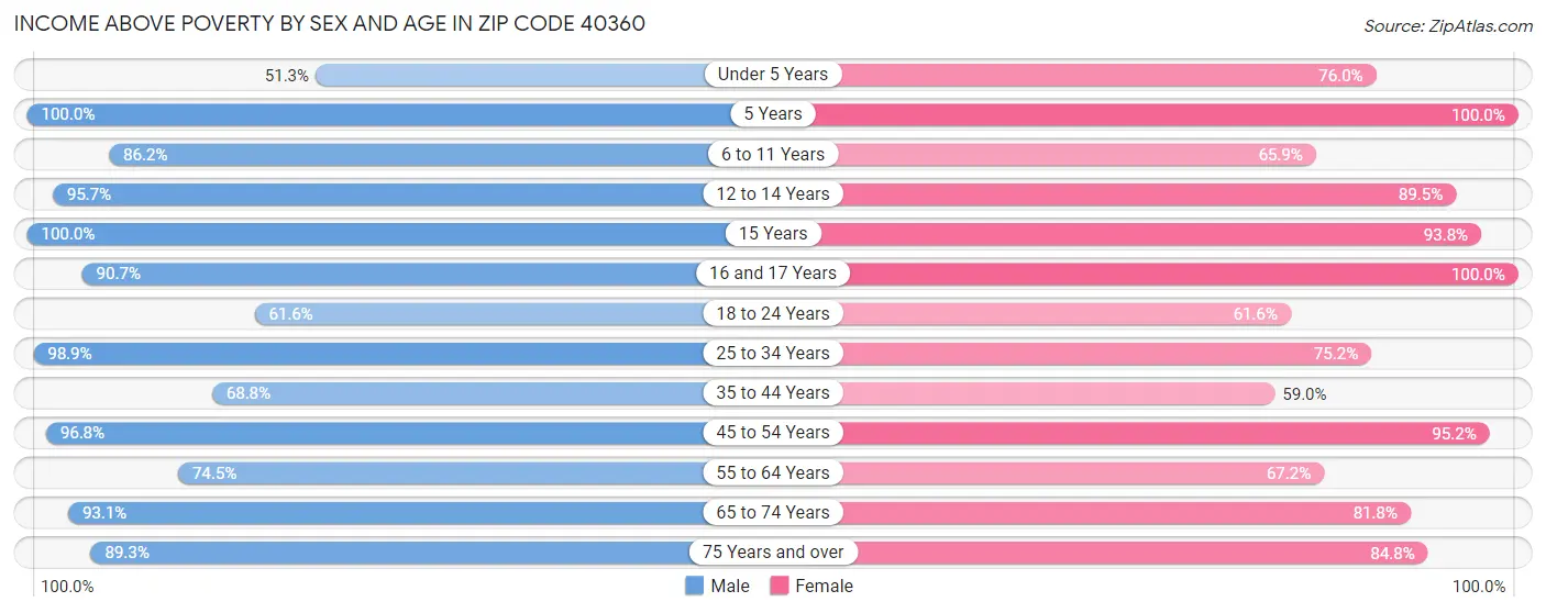 Income Above Poverty by Sex and Age in Zip Code 40360