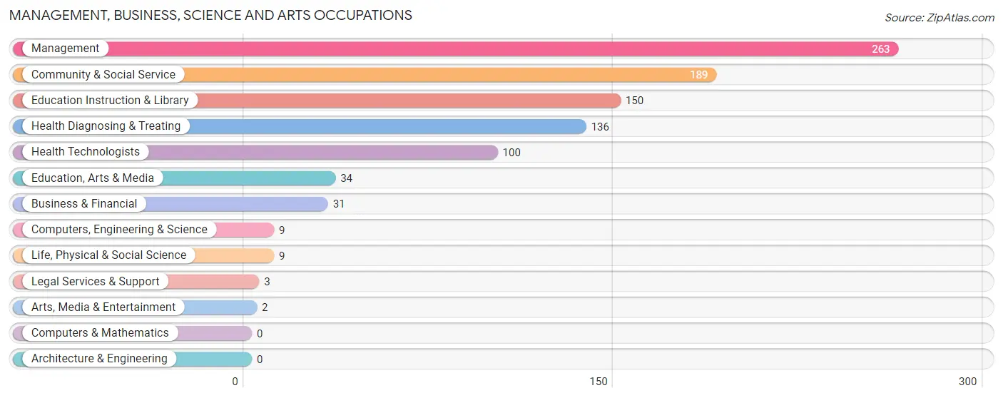 Management, Business, Science and Arts Occupations in Zip Code 40360