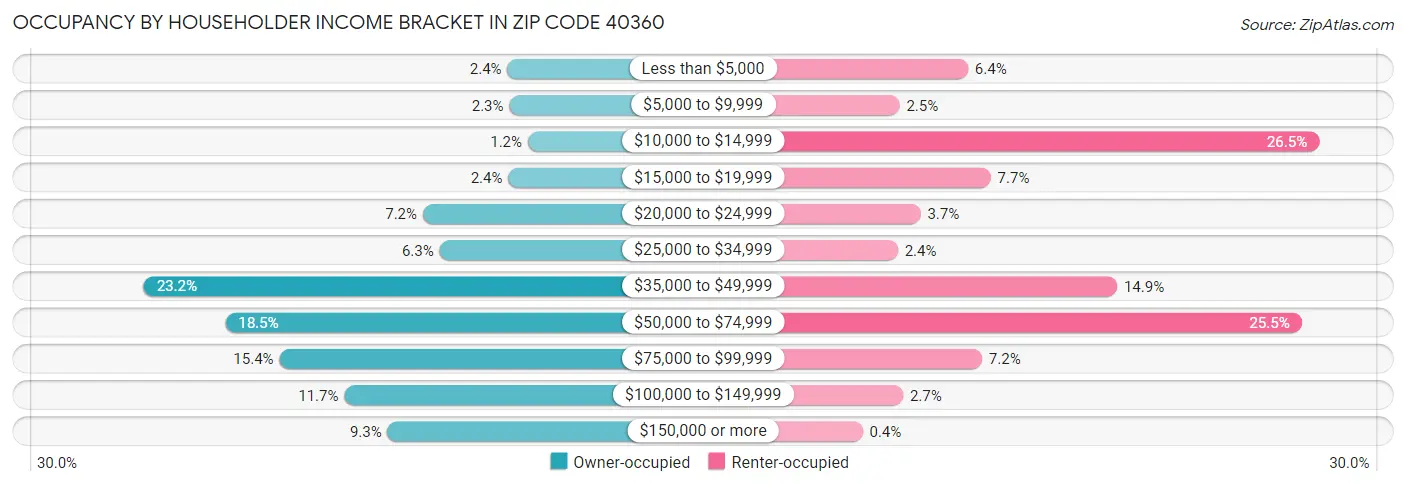 Occupancy by Householder Income Bracket in Zip Code 40360
