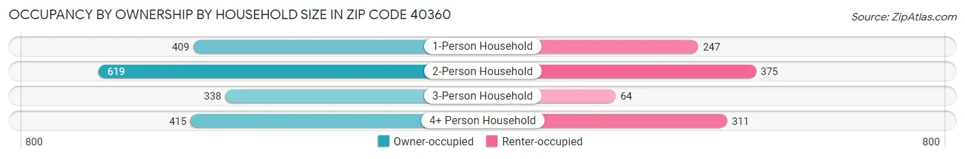 Occupancy by Ownership by Household Size in Zip Code 40360
