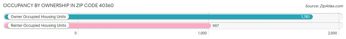 Occupancy by Ownership in Zip Code 40360