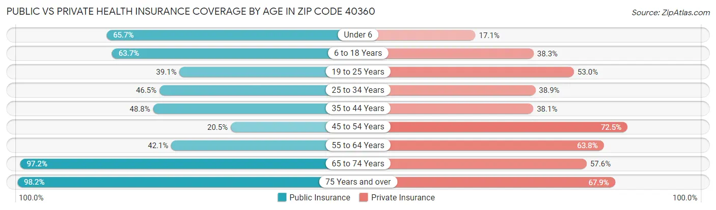 Public vs Private Health Insurance Coverage by Age in Zip Code 40360