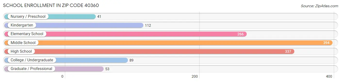 School Enrollment in Zip Code 40360