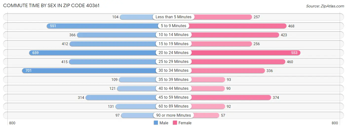 Commute Time by Sex in Zip Code 40361