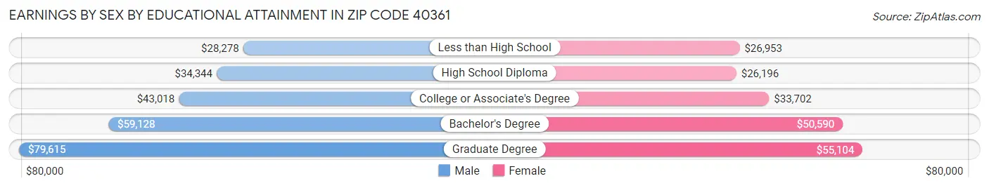 Earnings by Sex by Educational Attainment in Zip Code 40361