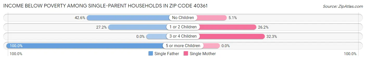 Income Below Poverty Among Single-Parent Households in Zip Code 40361