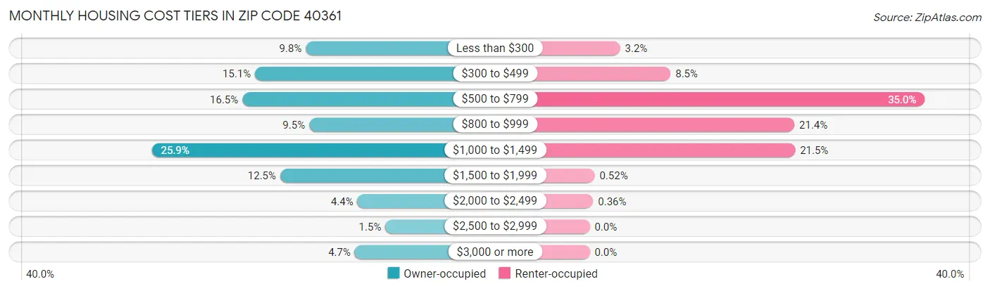 Monthly Housing Cost Tiers in Zip Code 40361