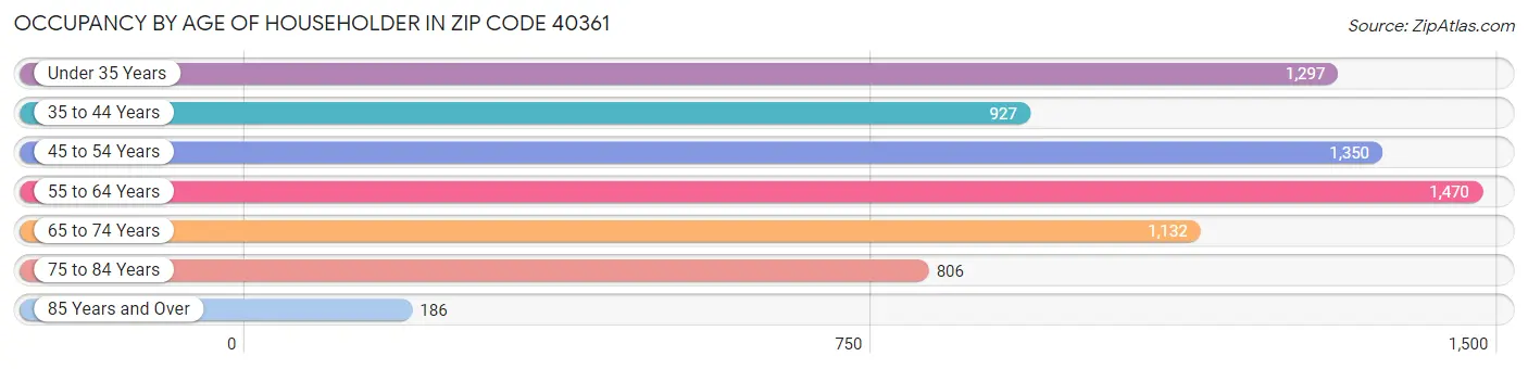 Occupancy by Age of Householder in Zip Code 40361