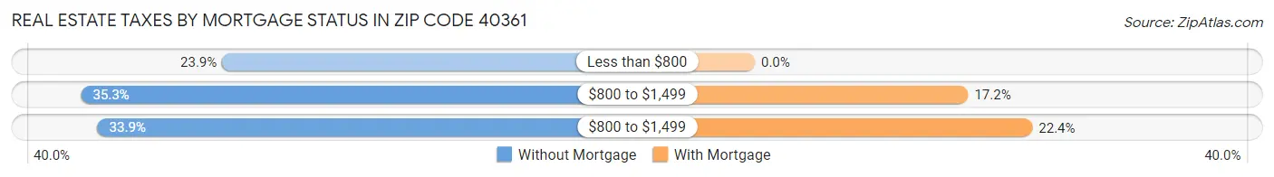 Real Estate Taxes by Mortgage Status in Zip Code 40361