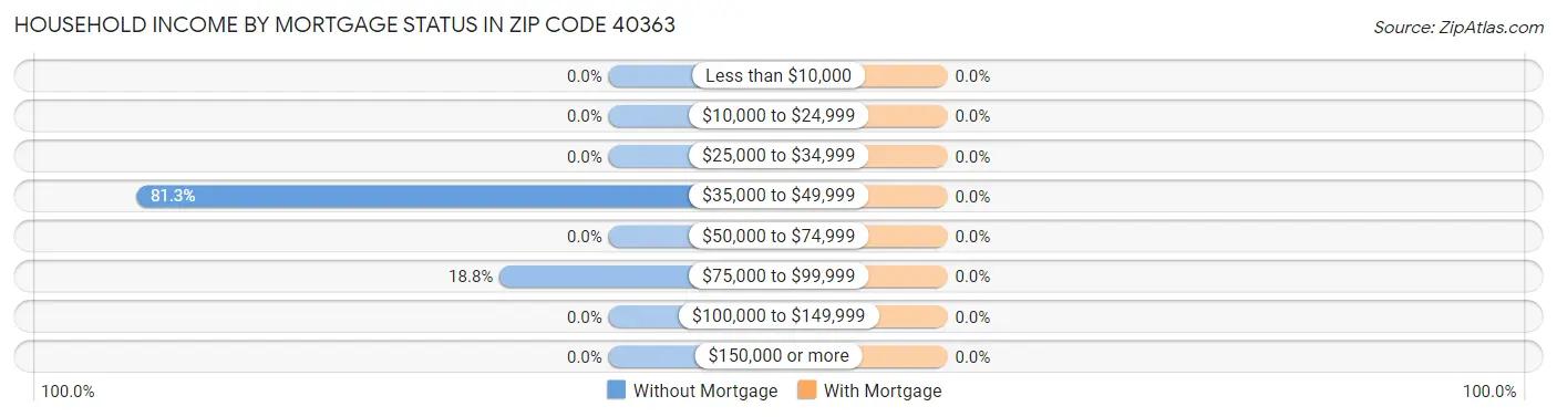 Household Income by Mortgage Status in Zip Code 40363