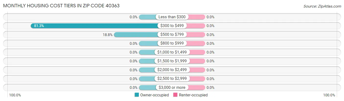 Monthly Housing Cost Tiers in Zip Code 40363