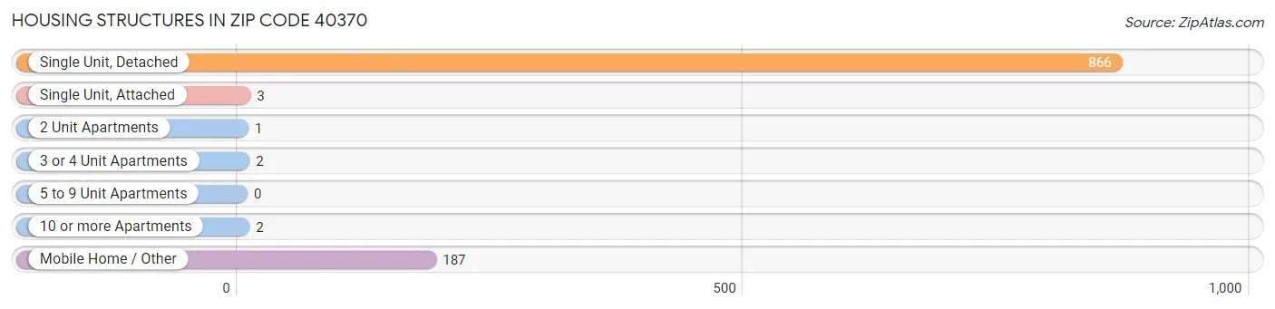 Housing Structures in Zip Code 40370