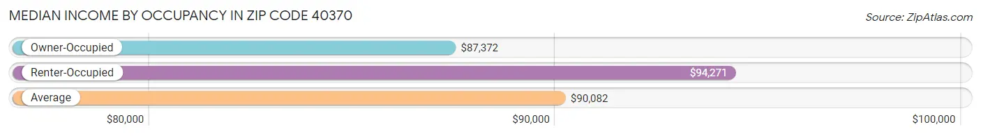 Median Income by Occupancy in Zip Code 40370