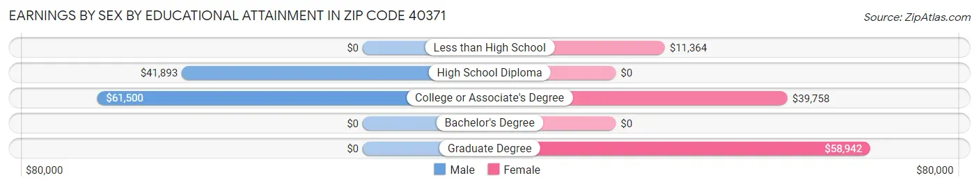 Earnings by Sex by Educational Attainment in Zip Code 40371