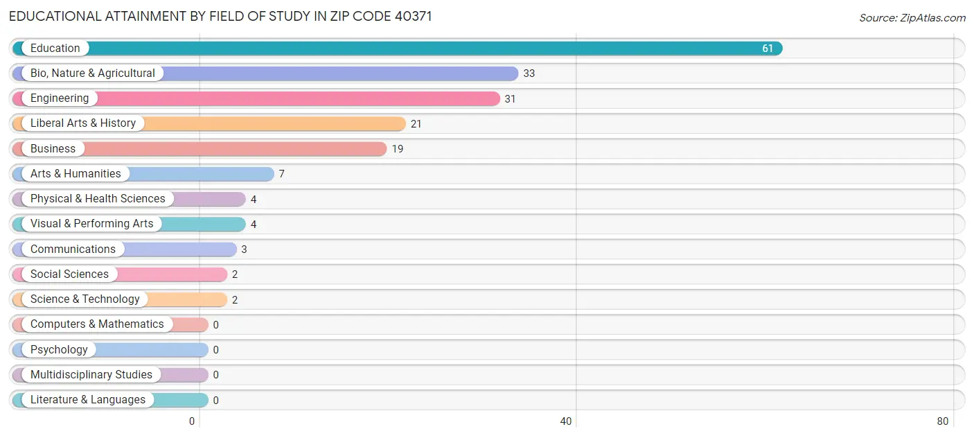 Educational Attainment by Field of Study in Zip Code 40371