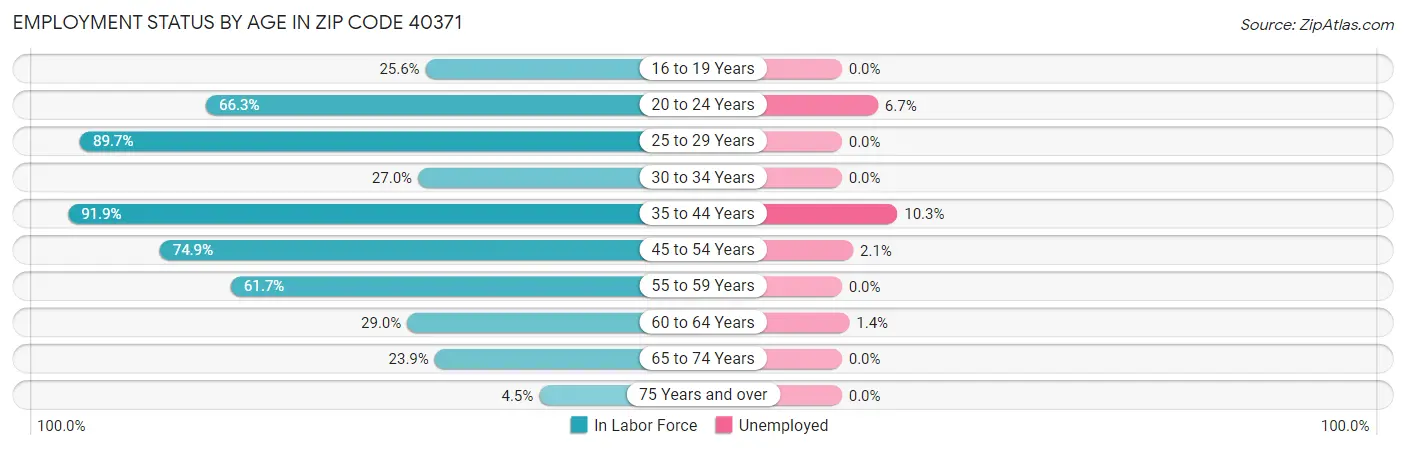 Employment Status by Age in Zip Code 40371