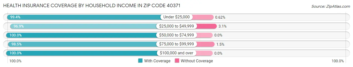 Health Insurance Coverage by Household Income in Zip Code 40371