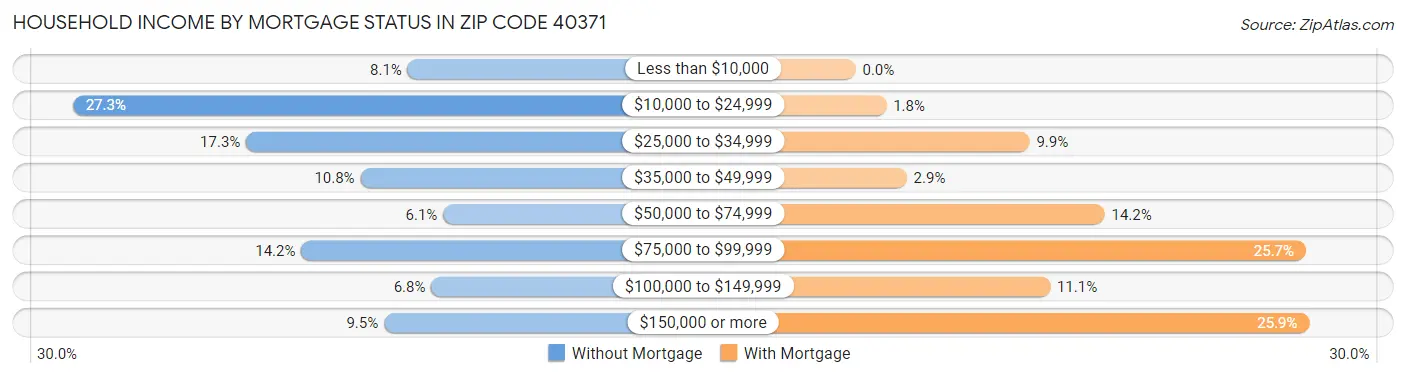 Household Income by Mortgage Status in Zip Code 40371