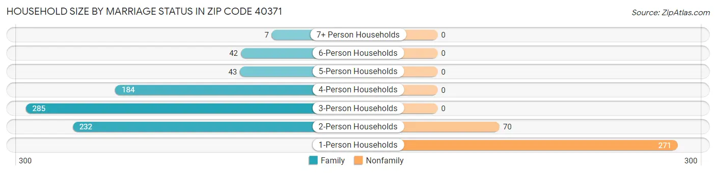 Household Size by Marriage Status in Zip Code 40371