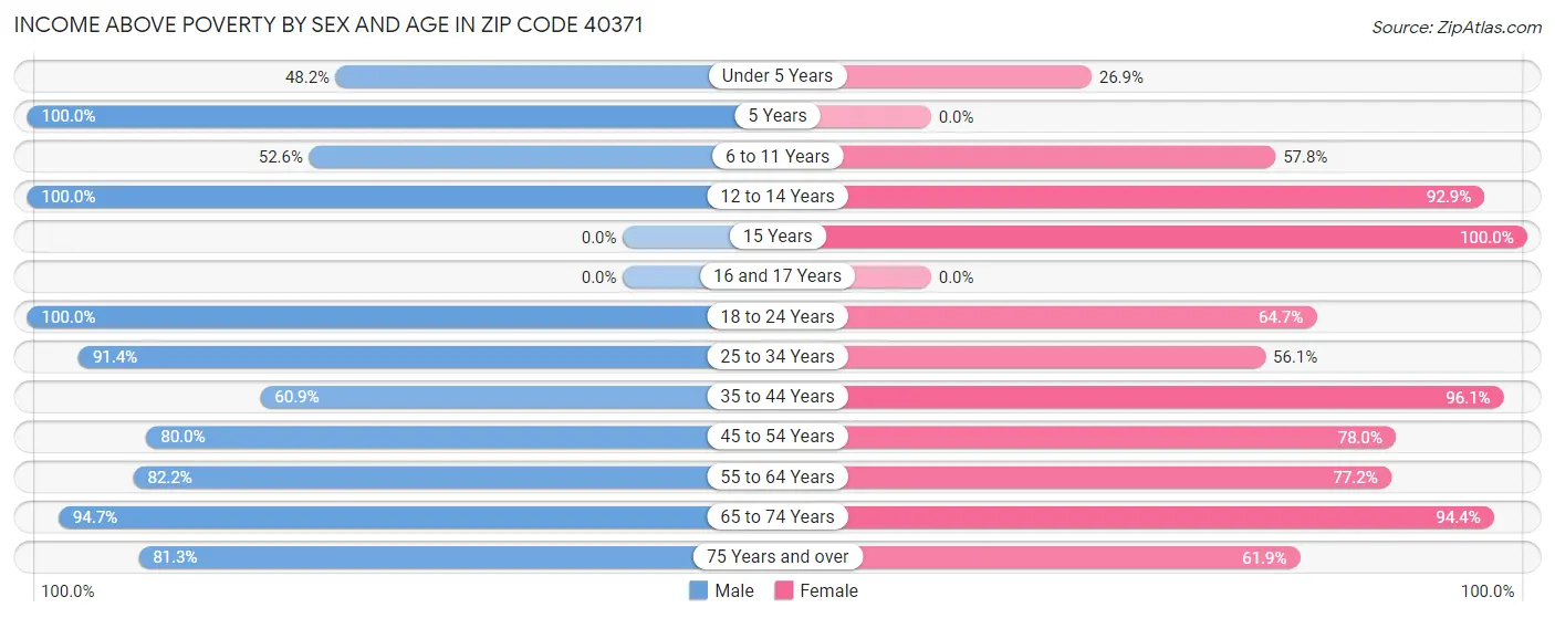 Income Above Poverty by Sex and Age in Zip Code 40371