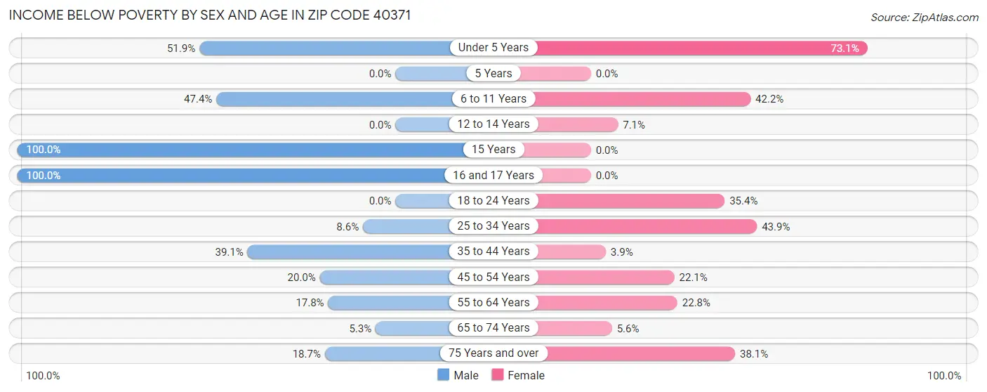 Income Below Poverty by Sex and Age in Zip Code 40371