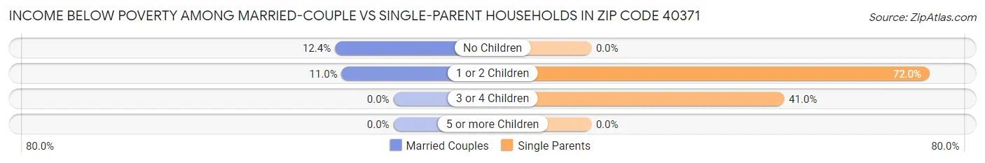 Income Below Poverty Among Married-Couple vs Single-Parent Households in Zip Code 40371