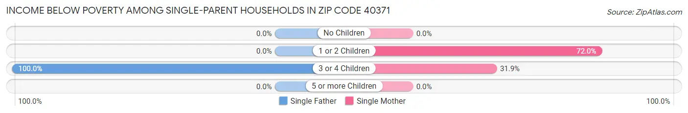 Income Below Poverty Among Single-Parent Households in Zip Code 40371