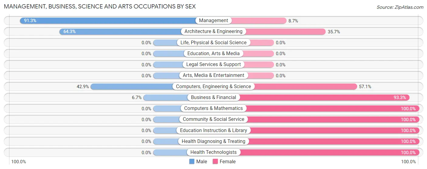 Management, Business, Science and Arts Occupations by Sex in Zip Code 40371