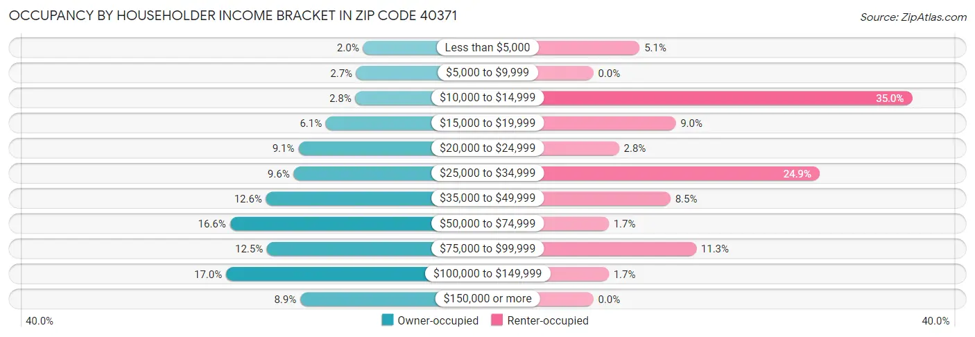 Occupancy by Householder Income Bracket in Zip Code 40371