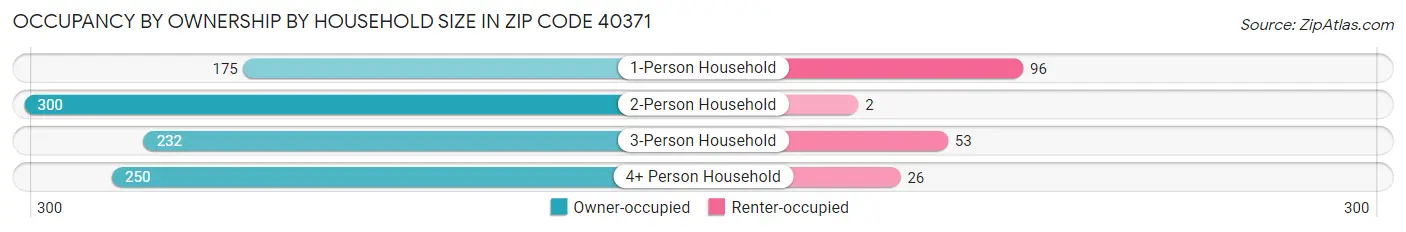 Occupancy by Ownership by Household Size in Zip Code 40371