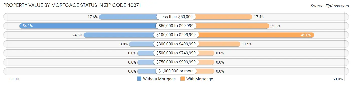 Property Value by Mortgage Status in Zip Code 40371