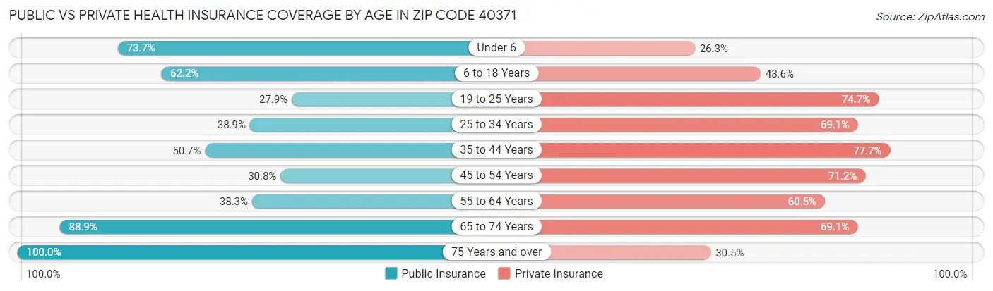 Public vs Private Health Insurance Coverage by Age in Zip Code 40371