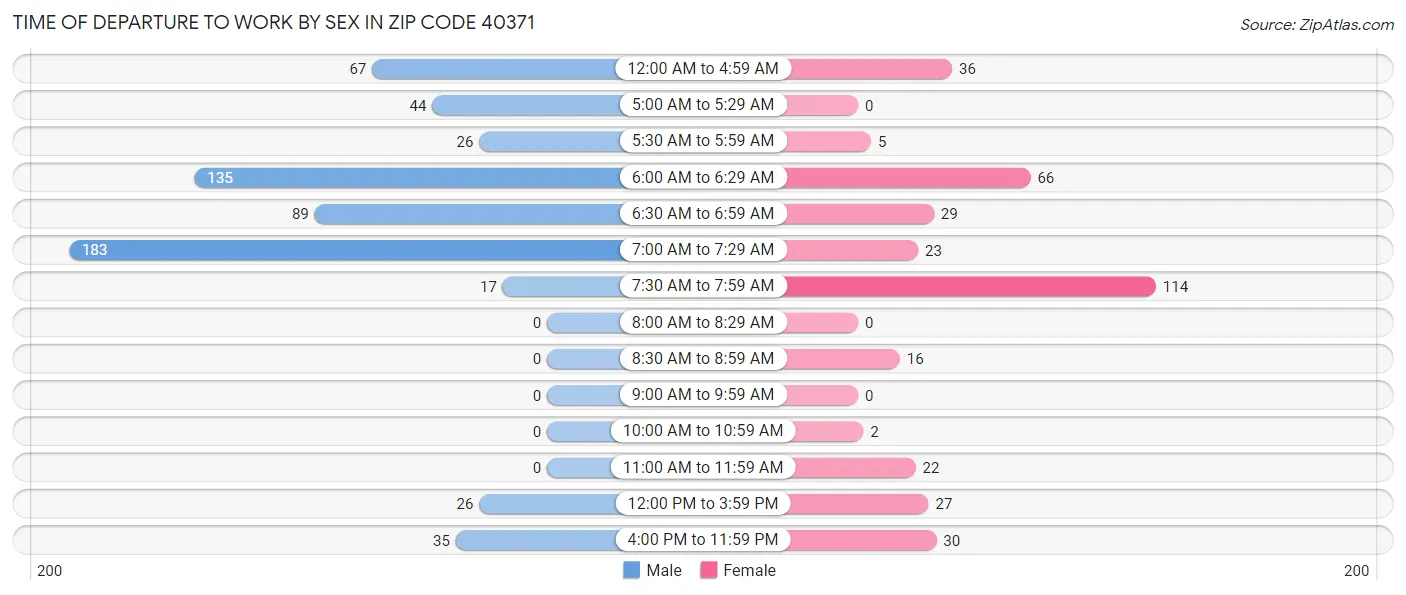 Time of Departure to Work by Sex in Zip Code 40371