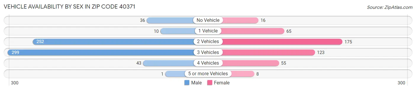 Vehicle Availability by Sex in Zip Code 40371