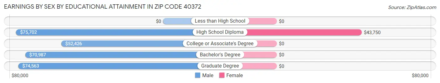 Earnings by Sex by Educational Attainment in Zip Code 40372
