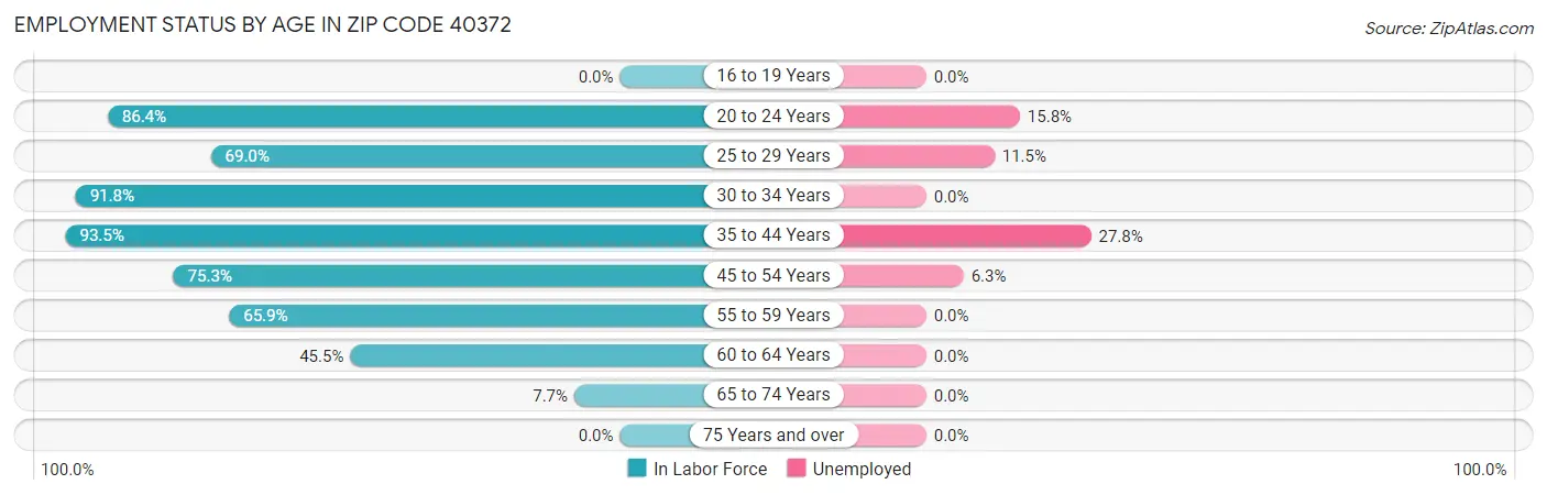 Employment Status by Age in Zip Code 40372