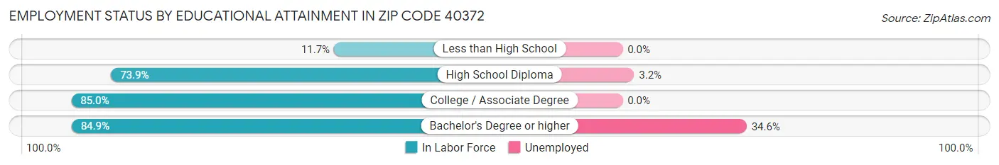 Employment Status by Educational Attainment in Zip Code 40372
