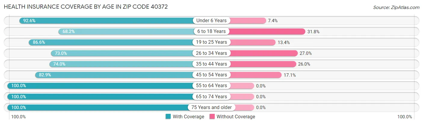 Health Insurance Coverage by Age in Zip Code 40372