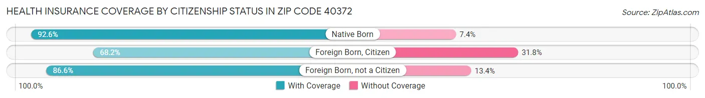 Health Insurance Coverage by Citizenship Status in Zip Code 40372